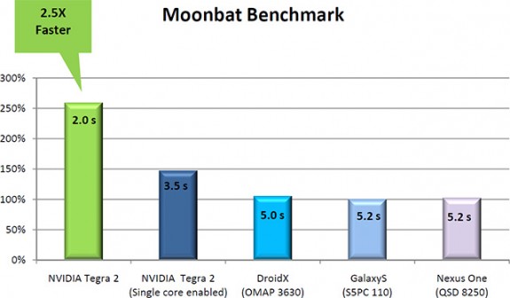 NVIDIA Tegra 2 