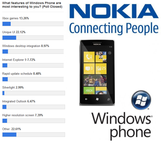 Что больше всего привлекает пользователей в Windows Phone 7